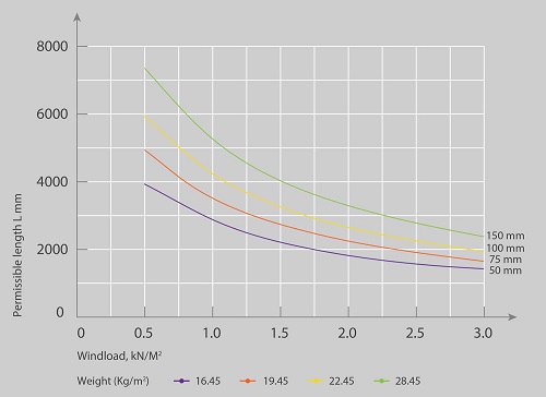 Wind load and permissible panel sizes 