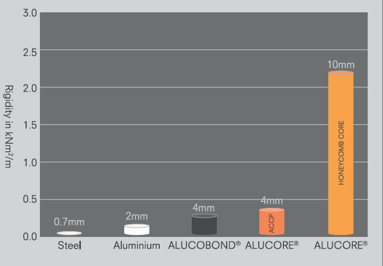 COMPARATIVE FLEXURE RIGIDITY