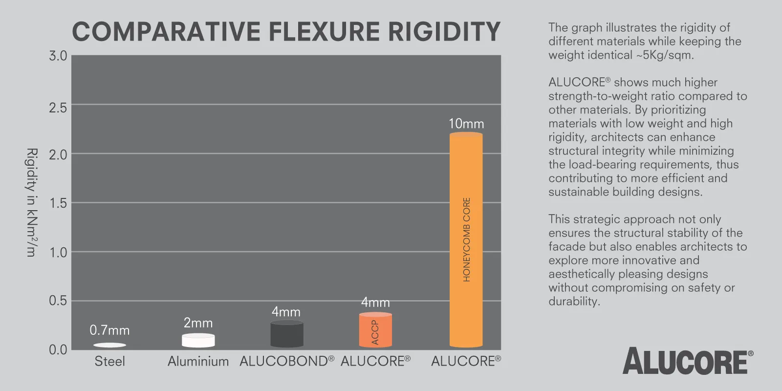 ALUCORE Aluminium Honeycomb Panel Wind Impact Resistance