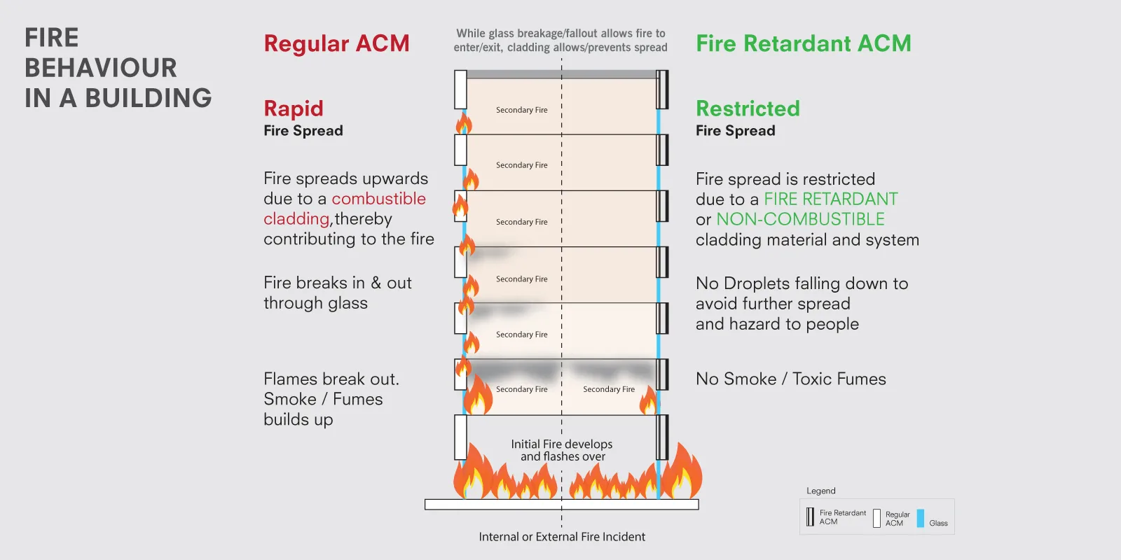 Fire Behaviour in Buildings – Fire Spread Comparison Diagram showing fire spread comparison between regular and fire-retardant ACP panels