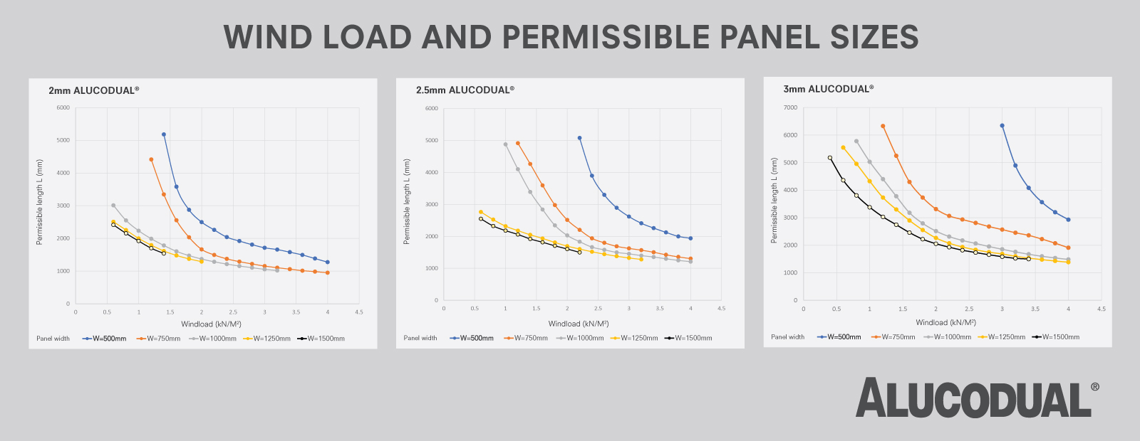 Windload Permisible panel sizes Aluminium Composite Panel Material Structure