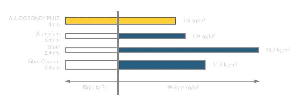 Diagram comparing the thickness and weight of ALUCOBOND aluminium composite panels against solid aluminium and steel sheets required to achieve equal bending rigidity