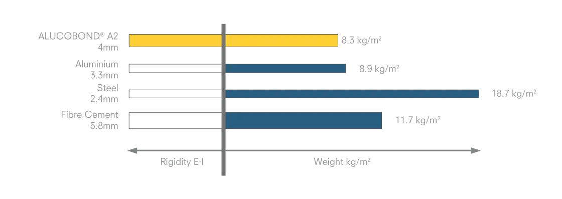 ALUCOBOND A2 Thickness & Weight Comparison for Equal Rigidity Chart comparing the thickness and weight of ALUCOBOND A2 composite panels against solid materials with equal rigidity, demonstrating its superior strength-to-weight ratio and lightweight structure.