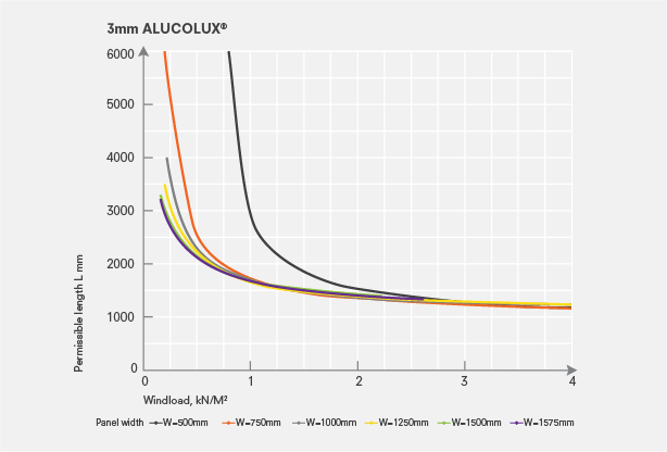 Graph showing wind load and permissible lengths for 3mm ALUCOLUX solid aluminium panels based on panel width